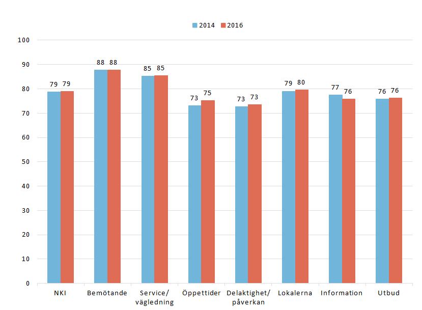 Huvudresultat Rapporten omfattar tre delar, svarsfrekvenser, resultat för NKI och Index samt resultat per fråga. Resultat som redovisas i rapporten baseras på andelen giltiga svar på frågan.