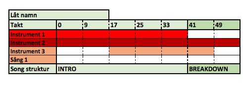 Ett förtydligande hur schemat ser ut framgår av ett exempel på det grafiska analysschema som använts i analysen (Fig.1a.). Låten är uppdelad i struktur, takter och instrument.