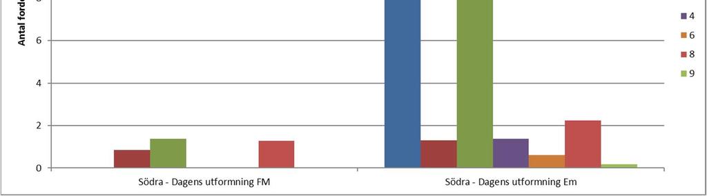 20 (27) 70 + Figur 23: Kölängder för scenario 2 (med alstrad trafik för det södra området, med dagens utformning).