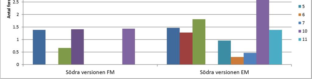 Observera att stapeln som slår i taket i egentligen är mycket högre (upp till cirka 70 fordon i kö).