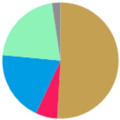 0 Resultat Antal resor (totalt, exkl.