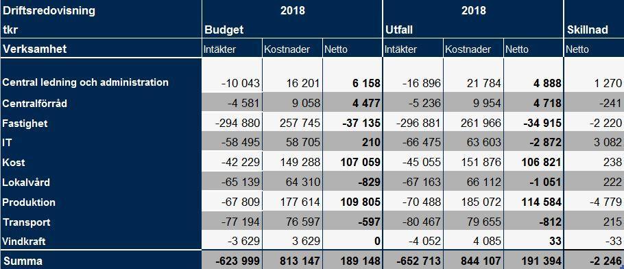 Transport redovisar ett överskott på 0,2 mnkr beroende på högre volym för leasingverksamheten än budgeterat.