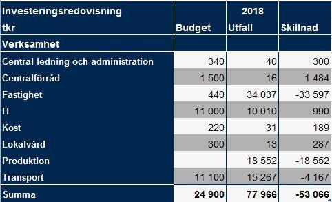 För kommunen har vindkraften inneburit ett resultat på 0,1 mnkr. Investeringsredovisning Serviceförvaltningens investeringsredovisning för 2018 visar ett resultat på -53,1 mnkr.