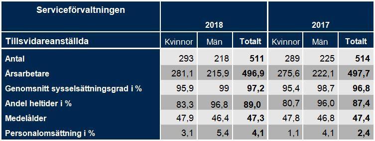 Personalredovisning Personalsammansättning Antal personer 2017 2017 2018 2018 Antal årsarbetare Antal personer Antal årsarbetare Kvinnor 289 275.6 294 281.8 Män 225 222.1 217 214.9 Totalt 514 497.