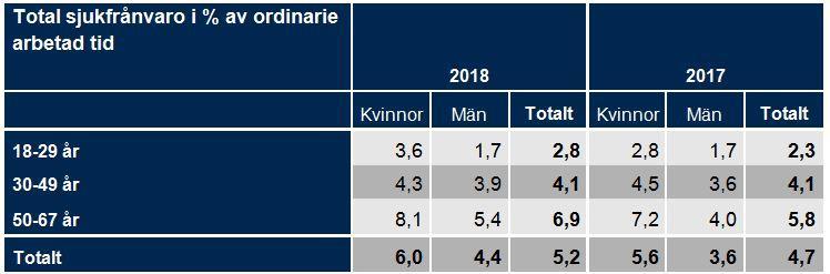 Det innebär en minskning med tre personer jämfört med föregående år. När det gäller tillsvidareanställda var medelåldern 47,9 år för kvinnor och 46,4 år för män.