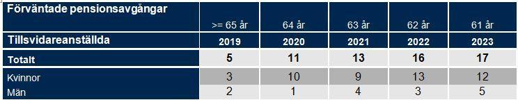 Det är främst inom verksamhet kost skola men även inom lokalvården som sjukfrånvaron i den angivna kvinnogruppen är något högre än i övriga verksamheter i förvaltningen.