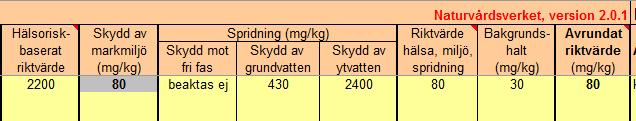 Slutligt riktvärde Lägsta värdet av: Hälsoriskbaserat riktvärde Riktvärde för skydd av