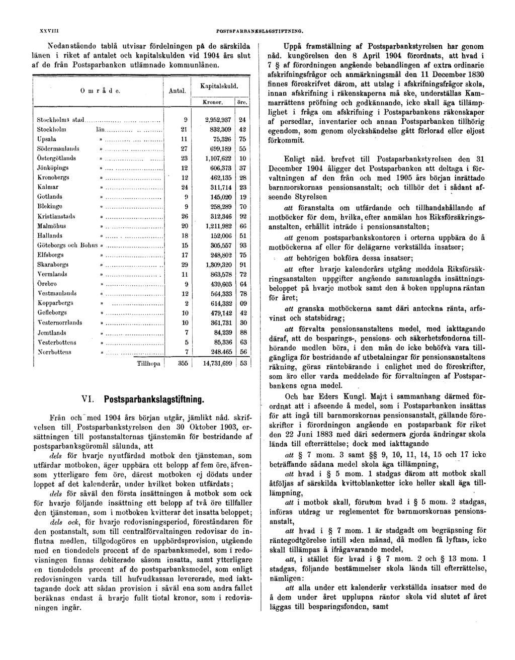 XXVIII POSTSPARBANKSLAGSTIFNING. Nedanstående tablå utvisar fördelningen på de särskilda länen i riket af antalet och kapitalskulden vid 1904 års slut af de från Postsparbanken utlämnade kommunlånen.