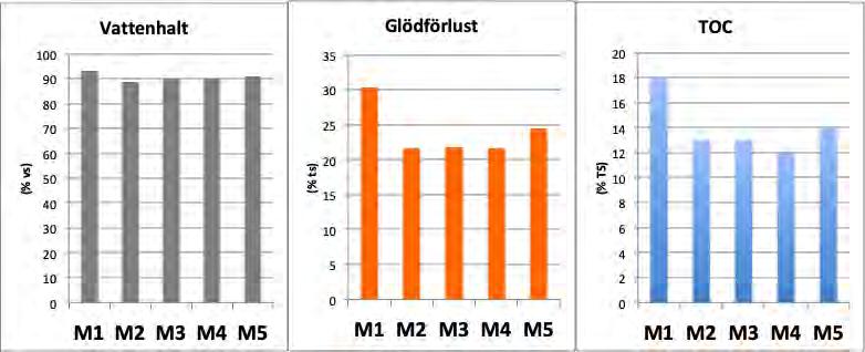 19 Figur 11 Vattenhalt, glödförlust och TOC i ytsediment (-2 cm) från Magelungen.