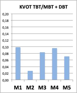 26 Figur 2 Kvoten TBT/MBT+DBT i ytsediment (-2 cm) från Magelungen. 5.1.2.3 Polyklorerade bifenyler - PCB Polyklorerade bifenyler - PCB är ett samlingsnamn för 29 olika giftiga och svårnedbrytbara kongener.