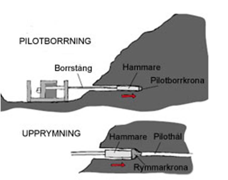 Schaktfria tekniker Bergborrning I Sverige har gruvnäringen gett oss lång erfarenhet av borrning och schaktning i berg. Bergborrning går oftast till i två moment, pilotborrning och upprymning.