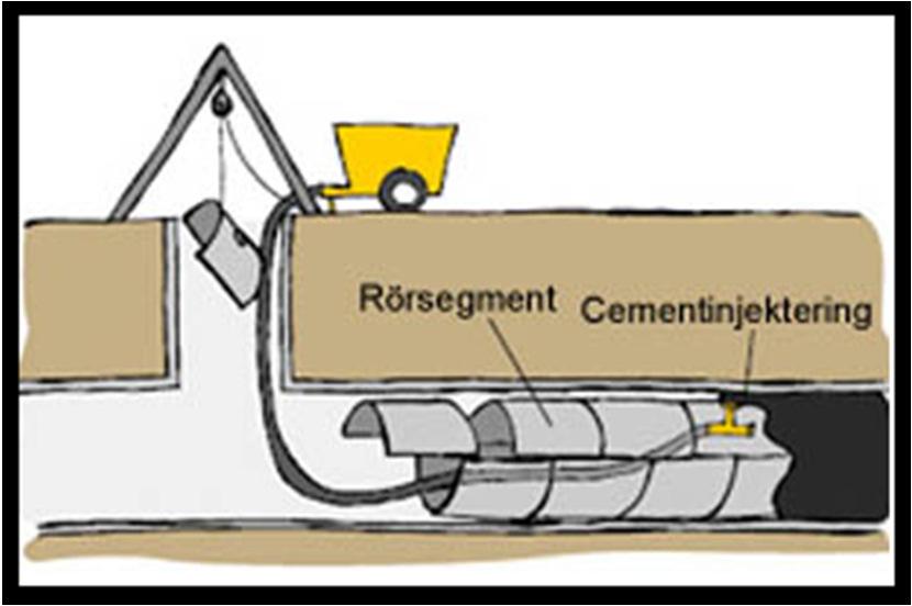 Paneler(segment) För renovering av stora ledningar kan man använda rörsegment, som byggs upp till ett nytt rör i det gamla.