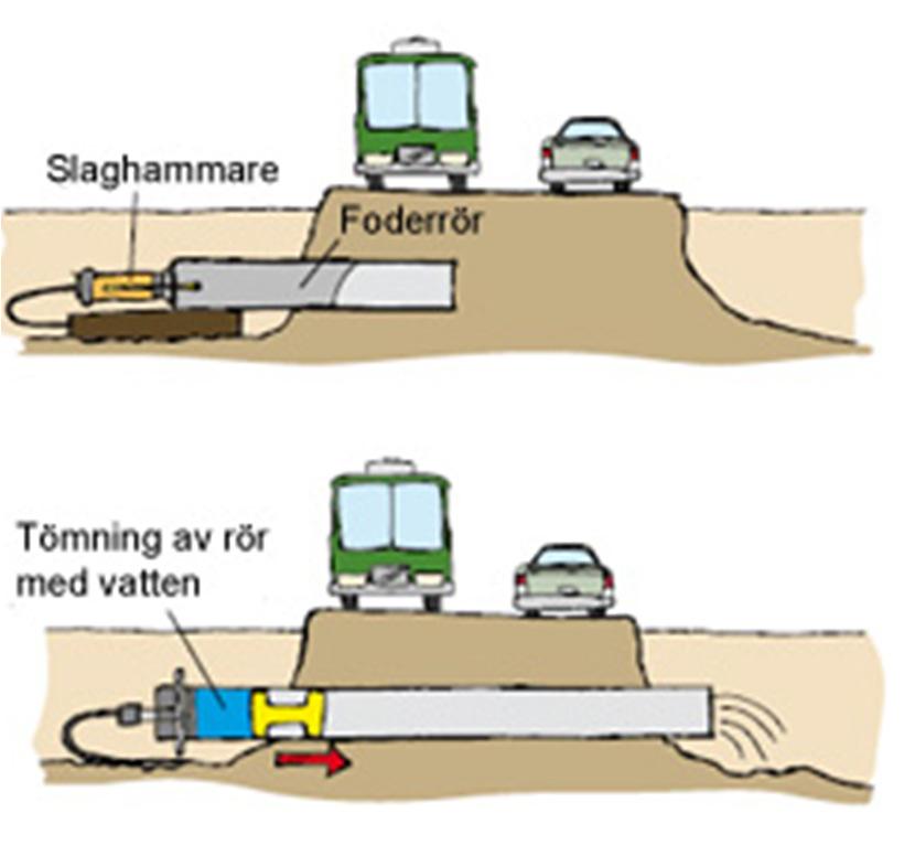 Schaktfria tekniker Rörrammning Rörrammninganvänds vid drivning av lite större skyddsrör, ofta under vägar och järnvägar.