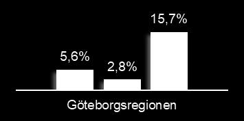 De två kommuner med flest och minst invånare tar varsin ände i Figur 1. Göteborg som har störst invånarantal har högst genomsnittlig arbetslöshet med 7,1 procent.
