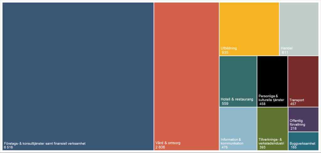 FIGUR 4 ANTAL LEDIGA TJÄNSTER (MED TILLSVIDARE- OCH VISSTIDSANSTÄLLNING) I GÖTEBORGSREGIONEN, MEDELVÄRDEN PER BRANSCH 2018 Källa: Arbetsförmedlingen Lediga tjänster i Göteborgsregionens kommuner Var