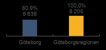 Även Kungsbacka hade en något högre andel än de övriga kommunerna i Göteborgsregionen (se Figur 5).