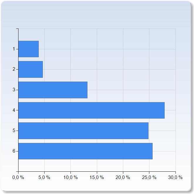 1 (,7%) 2 (,7%) 10 (7,8%) 2 (19,%) (,%) 9 (0,2%) , 1, Det kollegiala samtalet baserat på egen dokumentation gav mig möjlighet att visa att jag uppnådde lärandemålen.