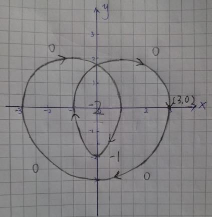 !"#$%$&&'()*+,+ -.*/0.*(%+#.34%+56+ (a) nedre halvan av cirkeln (b) övre halvan av (c) delen under -aeln av parabeln (d) övre delen av Skissa kurvan. Lösning: Grafen ser ut såhär.