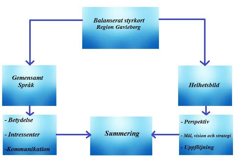 Forskning har gjorts av bland annat Aidemark & Funck (2009) och Berlin & Kastberg (2011) där resultaten indikerade på att styrkortet medför ett gemensamt språk och en helhetsbild i organisationen.