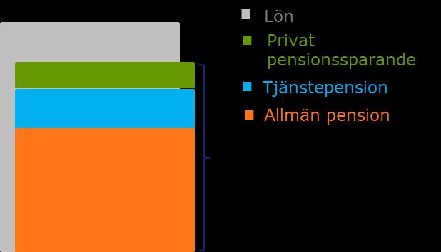 Hur mycket behöver man spara? Ett pensionssparande innebär att pengarna sparas under lång tid och att det sparade kapitalet växer med avkastningen över tid.