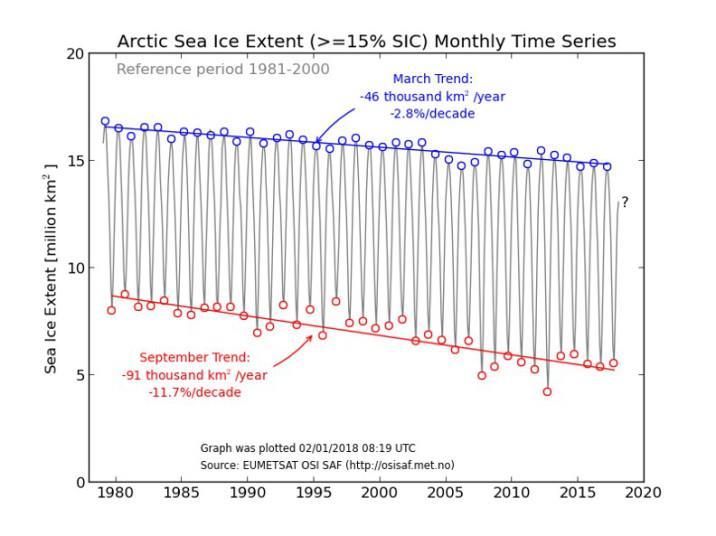 Havsisens minsta årliga utbredning i Arktis har minskat med 2 miljoner kvadratkilometer sedan 1979 Borde man oroa sig?