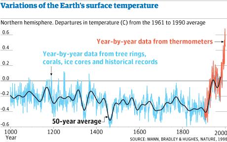 De senaste 1000 åren Koldioxidhalt och klimat: Den medeltida värmeperioden FN:s klimatrapport 1995 FN:s klimatrapport 2001