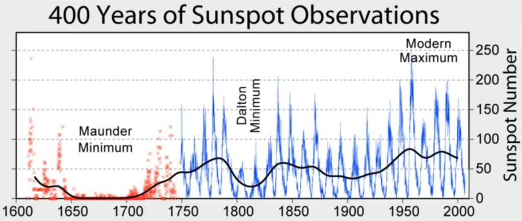 Solaktivitet c:a 1600-2000 Lilla istiden och