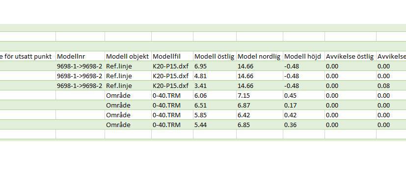 som använts Long/Lat CQ värden Mätmetod GNSS Avvikelse mot teoretiska värdet Stn som