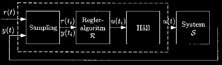 4 Algormer för samplande reglerng 4 Algormer för samplande reglerng Prncpen för samplande reglerng Blocke Samplng ar emo konnuerlga sgnaler y () och r () sam dskreserar dem ll alföljder y ( ) och r (