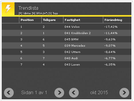 VAD SOM SYNS I BLOCKET TRENDLISTA Trendlista-blocket tar hänsyn till alla filter i menyn utom byggnad då hela syftet med trendlistan är att jämföra fastigheter mellan varandra.