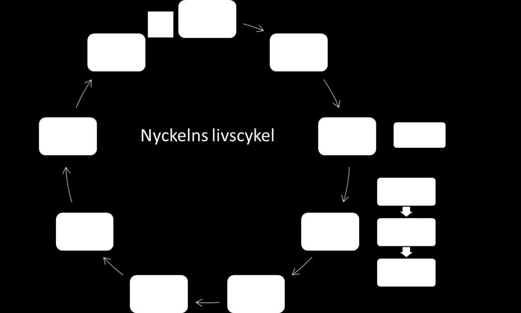 samhällsskydd och beredskap 46 (58) 12.2.4 Risker Det finns två stora risker relaterat till nyckelhantering: Att nycklar exponeras mot obehöriga indiver eller applikationer (dvs.