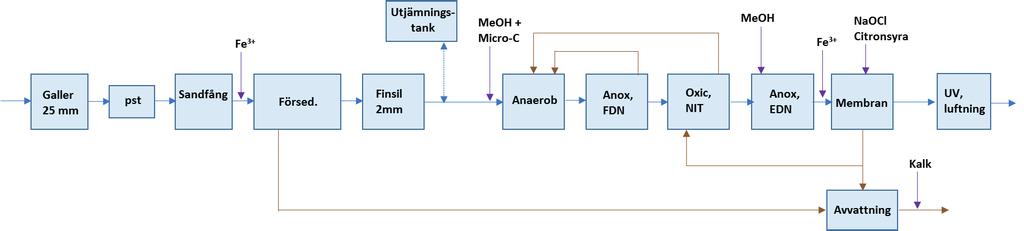 Figur 3.4 Blockschema över avloppsreningsprocessen på Ballenger McKinney WWTP.