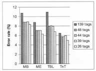 Korrekthet MB ME TBL TnT TOTALT % 92,28 93,49 92,39 95,31 KÄNDA % 94,69 94,72 95,63 96,53 OKÄNDA % 78,37 86,39 73,70 88,24 Tabell 51.