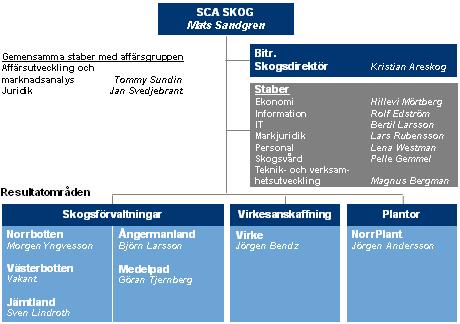 Figur 2.3.1 Visar SCA Skogs organisation 2.4 SCA Skog Ångermanlands Skogsförvaltning Ångermanlands Skogsförvaltning har sitt huvudkontor i Bollstabruk i Kramfors kommun.
