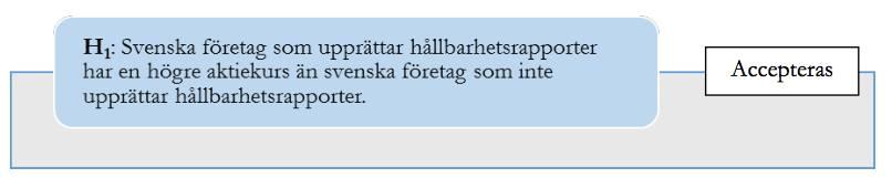4. Empiri och analys I detta avsnitt analyseras de insamlade data för att testa de framlagda hypoteserna.