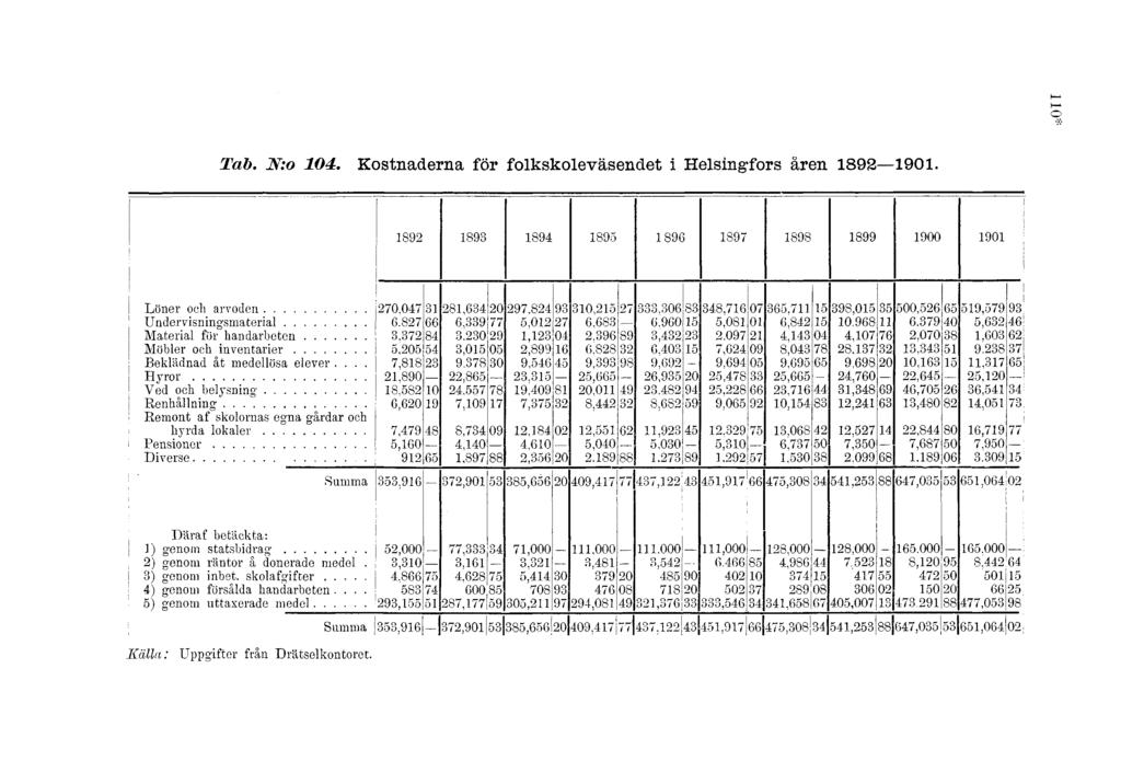 Tab. N:. Kstnaderna för flkskleväsendet i Helsingfrs åren 8 0. 8 8 8 8 8 87 88 8 00 0 Löner ch arvden 70.07 8, 0 7,8, 7.0 8 8,7 07.7 8,0 00,,7 Undervisningsmaterial.87. 77,0 7.8.0,08 0,8.