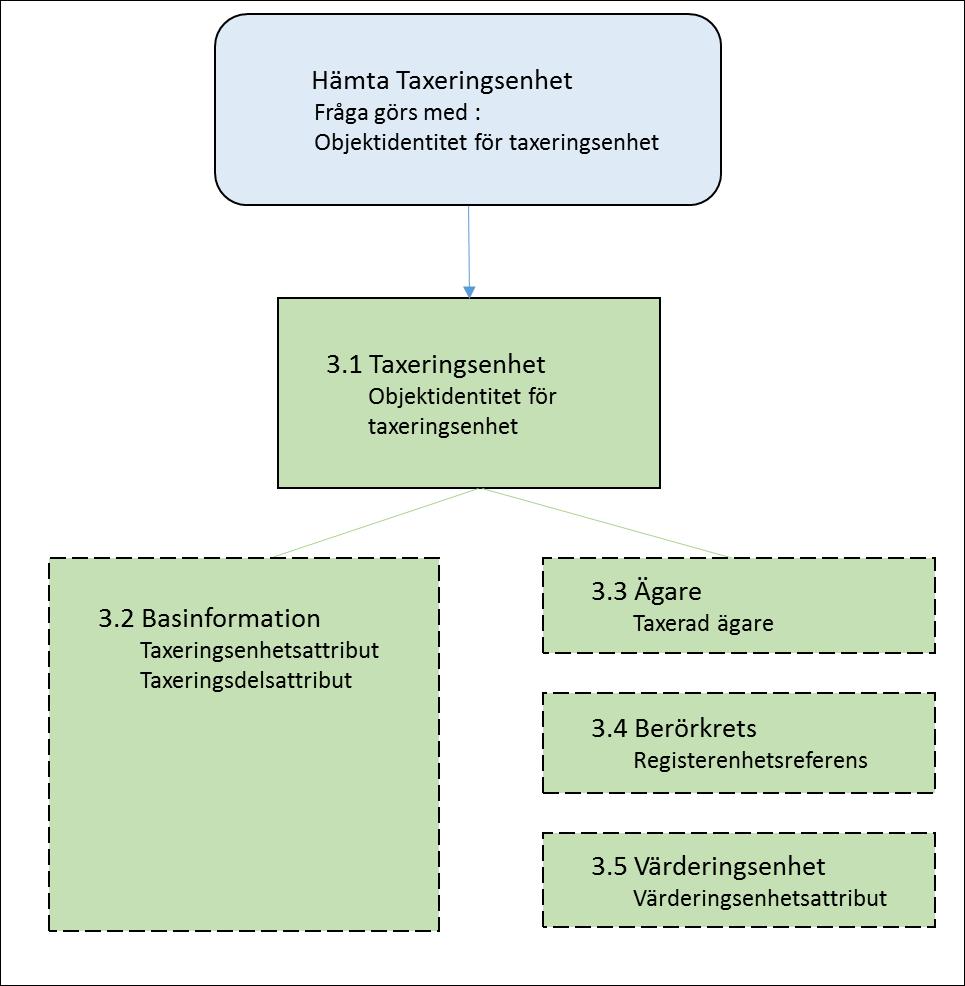 LANTMÄTERIET 2018-10-01 5 (40) Hämta taxeringsenhet Frågan kan ställas genom att ange en eller flera objektentiteter för taxeringsenhet.