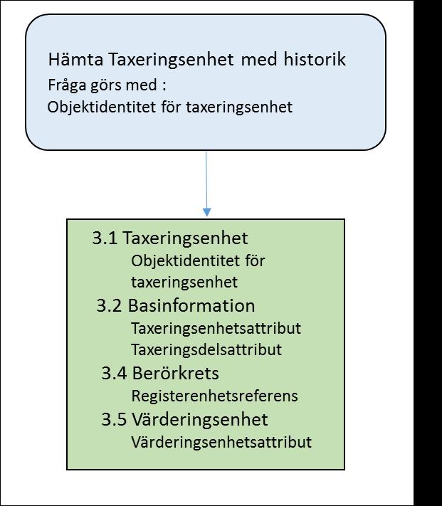 LANTMÄTERIET 2018-10-01 6 (40) Hämta taxeringsenhet med historik Frågan kan ställas genom att ange en eller flera entiteter på samma sätt som ovan.