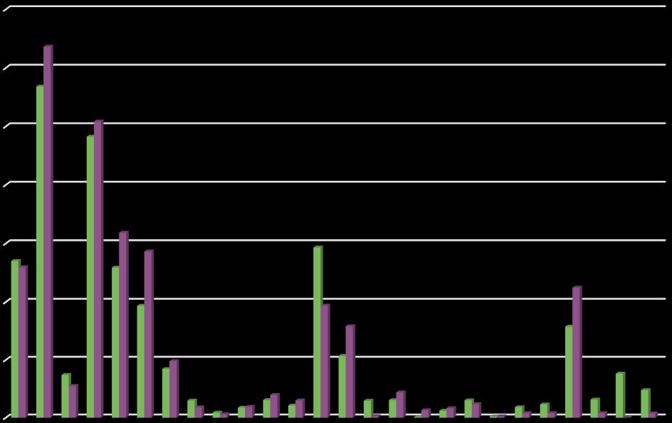 Figur 9: Statistik jämfört med modellvärden för Stomlinjer i Västerbotten Figur 5 utgör