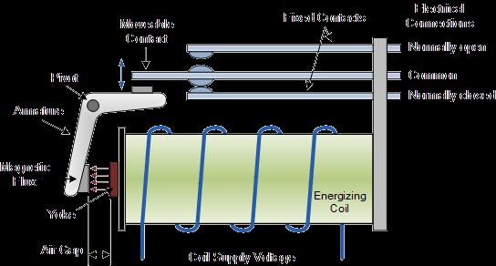 elektromagnet.