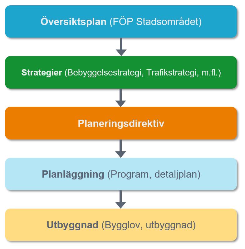 2019-02-19 3 (14) Dnr: KS 2018/0645 Arbetet med den fortsatta planläggningen stäms av med samhällsutvecklingskontoret i enlighet med framtagen processbeskrivning för planeringsdirektiv. 1.