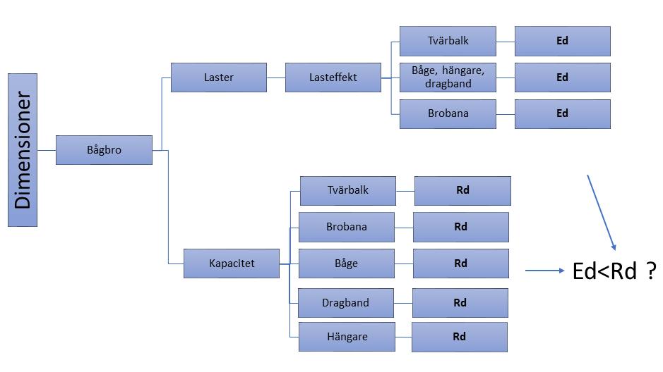 6 Preliminärdimensionering Här ska dimensioner för det valda brokonceptet beräknas. Dimensionerna på bron ska vara tillräckliga så att dess lastkapacitet är större än lasteffekterna på bron.