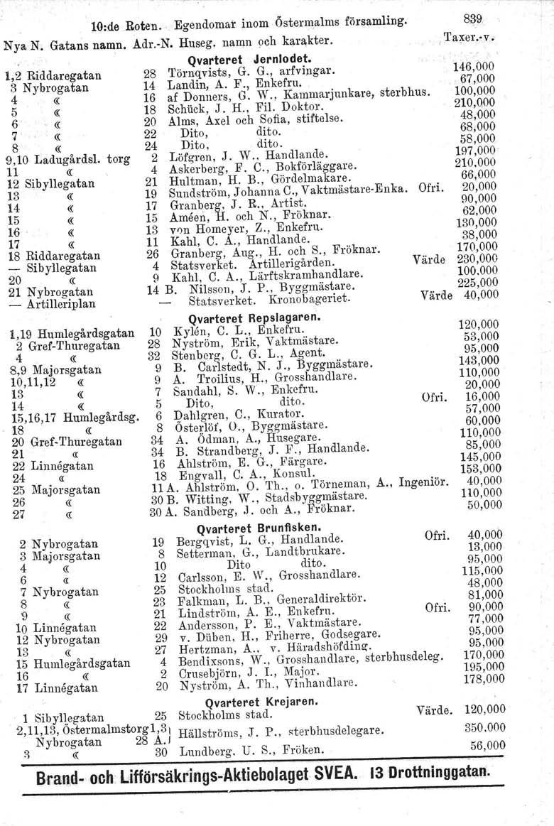 NyaN. 10:de Boten. Egendomar inom Östermalms församling. Gatans namn. Adr.-N. Huseg, namn och karakter. Qvarteret Jernlodet. 28 'I'örnqvists, G. G., artvingar. 14 16 Landin, A. F., Enkefru.