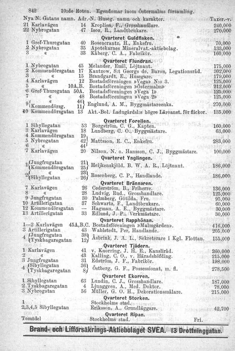842; 10:de Roten. Egendomar inom Östermalms församling, Nya No Gatans namn. Adro-N: Huseg. namn och-karakter. 21 Karlavägen 14 Kroplien,» K,.GrQssh'~ndJare. 22 Nybrogatan 47.Isoz, Ro, Landtbrukare.