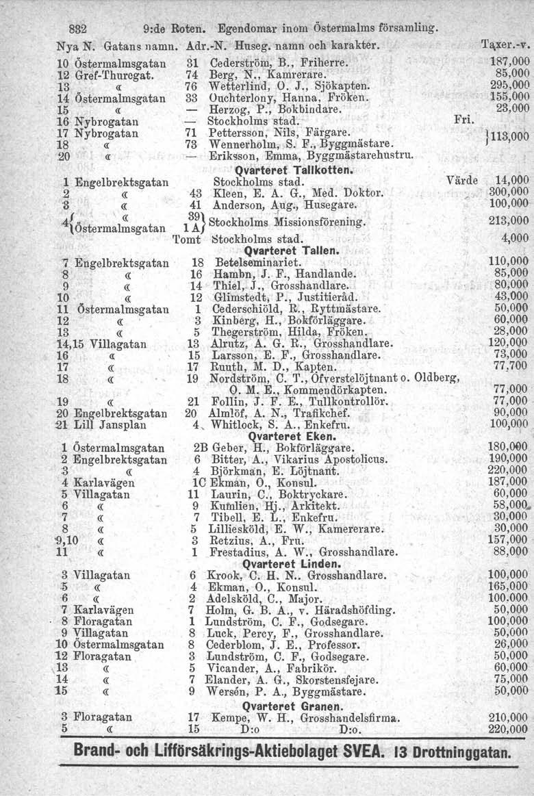 832 9:de Roten. Egendomar inom Östermalm s församling. Nya N. Gatans namn. Adr.-N. Huseg, namn och karakter. 10 Östermalmsgatan :31 Cederström, B., Friherre. 12 Gref-Thurcgat. 74 Berg, 'N,.