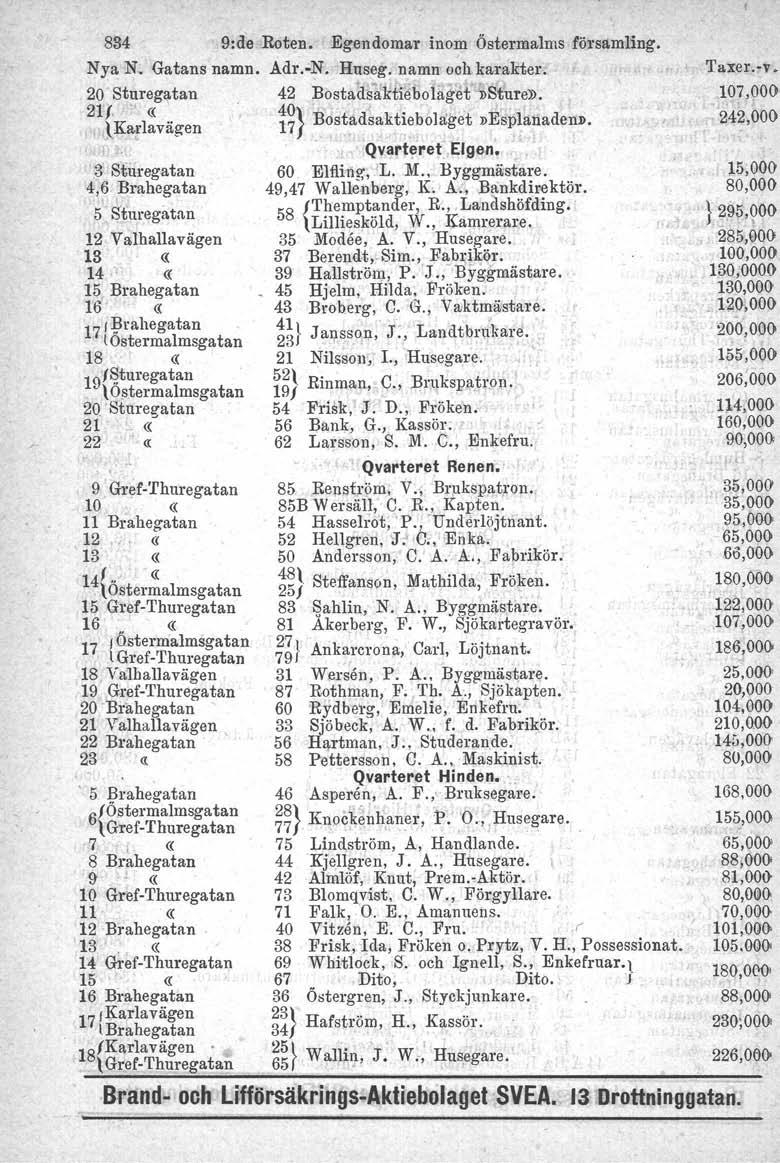 834 9:de Roten. Egendomar inom Östermalms församling. Nya N. Gatans namn. Adr.-N. Huseg. namn och.karakter. 20 Sturegatan 42 Bostads'ilktieboia~et l>sturel>. 211 " «\ 40} {,.