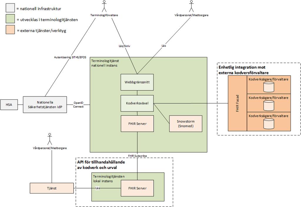 Översiktlig bild på systemet/förmågrna Bilden illustrerar tre av huvudförmågrna med, (1) ett webbgränssnitt med läs/skriv-rättigheter för en behörig terminlgiförvaltare, (2) ett API mt andra tjänster