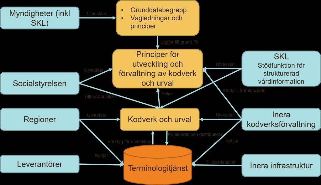 Bilden illustrerar ett förslag på hur ansvar skulle kunna fördelas natinellt över lika rganisatiner vad gäller utvecklingen av kdverk ch urval från natinella klassifikatiner.