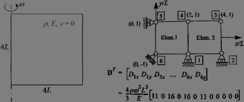 6.9 Roterande plåt a) Konsekvent odlast i Element Smmetri gör att