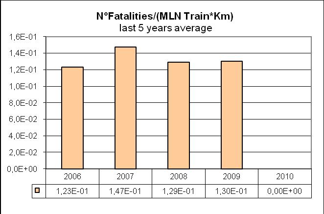 19 Figur 3: Indikator antal omkomna per miljon tågkilometer. Indikatorn antal allvarligt skadade personer per miljon tågkilometer är 0,09 personer vilket framgår av diagrammet nedan.